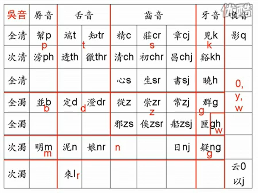 吴音对应中古三十八声母