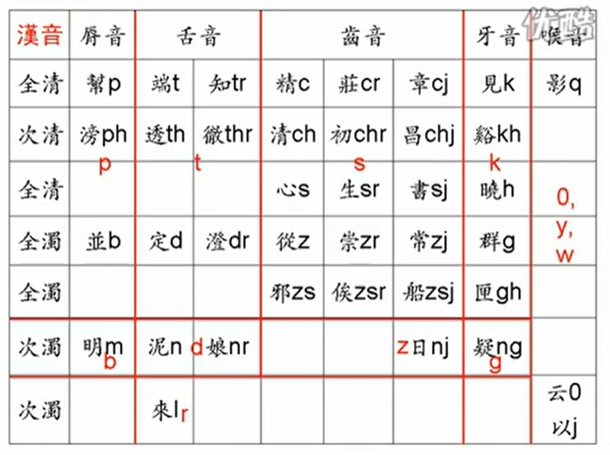 汉音对应中古三十八声母