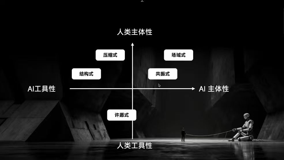 基于人机主体性博弈的坐标系